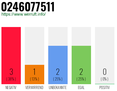 Rufnummer 0246077511 Telefonnummer 0246077511