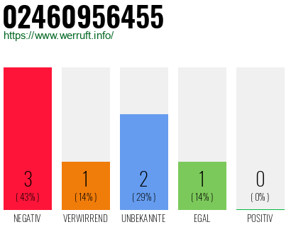 Rufnummer 02460956455 Telefonnummer 02460956455
