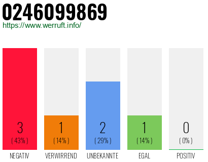 Rufnummer 0246099869 Telefonnummer 0246099869