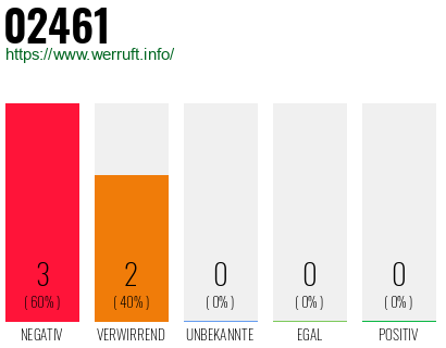 Rufnummer 02461 Telefonnummer 02461