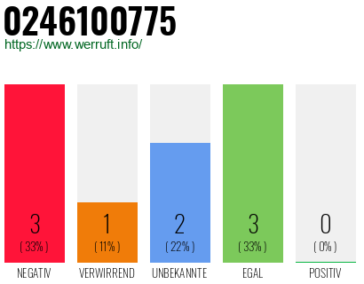 Rufnummer 0246100775 Telefonnummer 0246100775