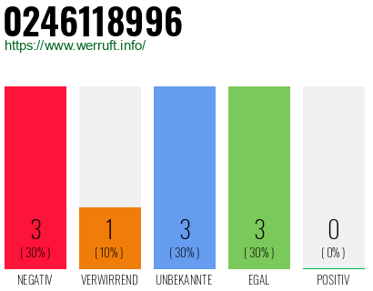 Rufnummer 0246118996 Telefonnummer 0246118996