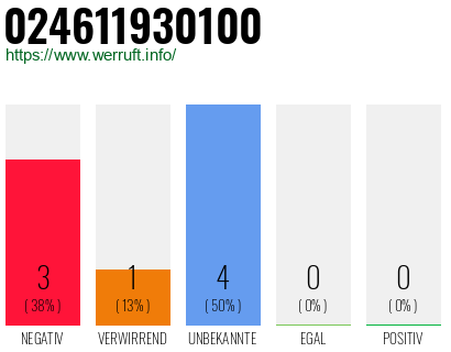 Rufnummer 024611930100 Telefonnummer 024611930100