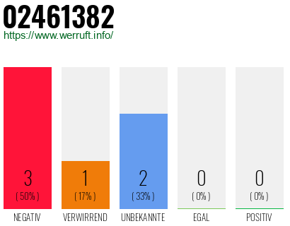 Rufnummer 02461382 Telefonnummer 02461382