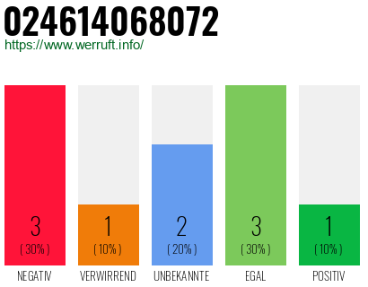 Rufnummer 024614068072 Telefonnummer 024614068072