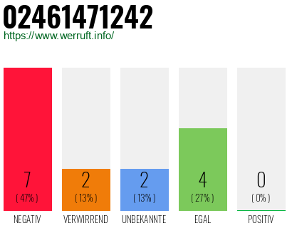 Rufnummer 02461471242 Telefonnummer 02461471242