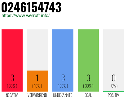Rufnummer 0246154743 Telefonnummer 0246154743