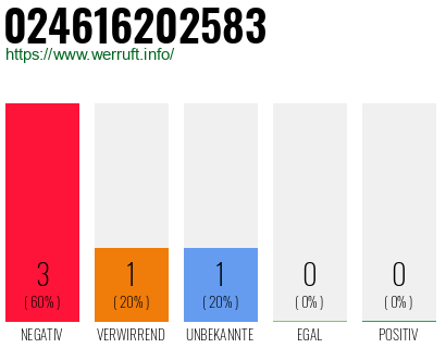 Rufnummer 024616202583 Telefonnummer 024616202583