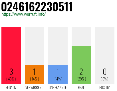 Rufnummer 0246162230511 Telefonnummer 0246162230511