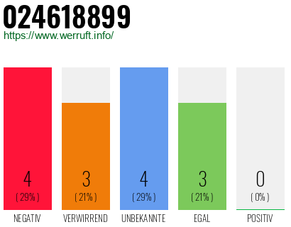 Rufnummer 024618899 Telefonnummer 024618899