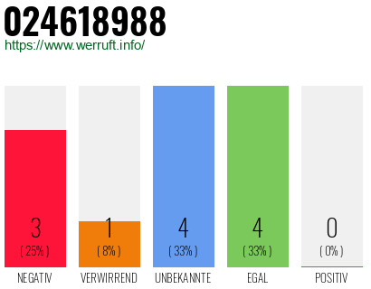 Rufnummer 024618988 Telefonnummer 024618988