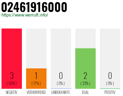 Rufnummer 02461916000 Telefonnummer 02461916000