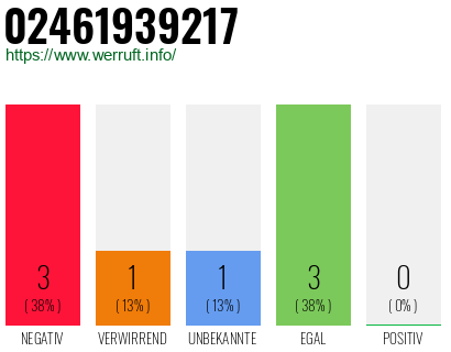 Rufnummer 02461939217 Telefonnummer 02461939217
