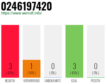 Rufnummer 0246197420 Telefonnummer 0246197420