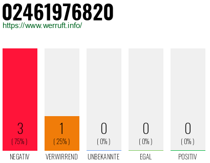 Rufnummer 02461976820 Telefonnummer 02461976820