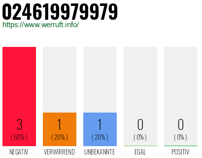 Rufnummer 024619979979 Telefonnummer 024619979979