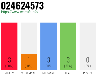 Rufnummer 024624573 Telefonnummer 024624573