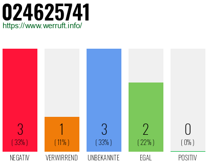 Rufnummer 024625741 Telefonnummer 024625741