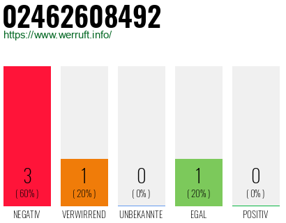Rufnummer 02462608492 Telefonnummer 02462608492