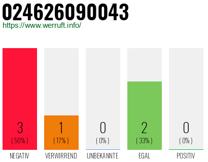 Rufnummer 024626090043 Telefonnummer 024626090043