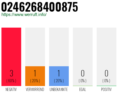 Rufnummer 0246268400875 Telefonnummer 0246268400875
