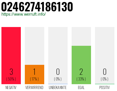 Rufnummer 0246274186130 Telefonnummer 0246274186130