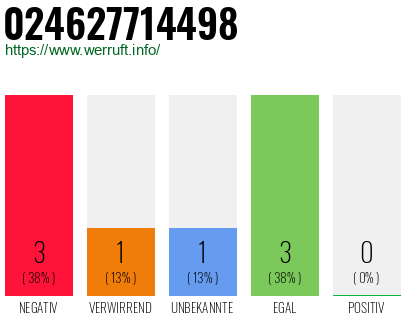 Rufnummer 024627714498 Telefonnummer 024627714498