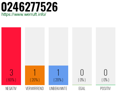 Rufnummer 0246277526 Telefonnummer 0246277526