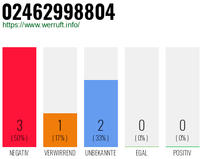 Rufnummer 02462998804 Telefonnummer 02462998804