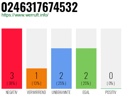 Rufnummer 0246317674532 Telefonnummer 0246317674532