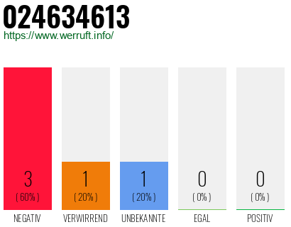 Rufnummer 024634613 Telefonnummer 024634613