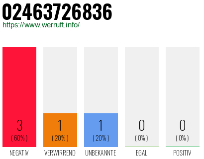 Rufnummer 02463726836 Telefonnummer 02463726836