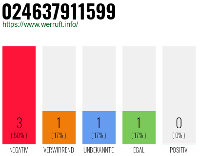 Rufnummer 024637911599 Telefonnummer 024637911599
