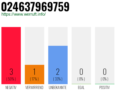 Rufnummer 024637969759 Telefonnummer 024637969759