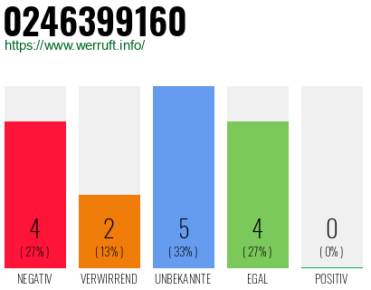 Rufnummer 0246399160 Telefonnummer 0246399160