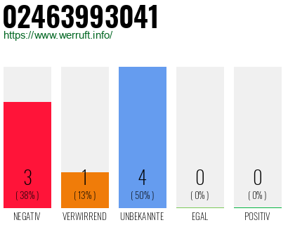 Rufnummer 02463993041 Telefonnummer 02463993041
