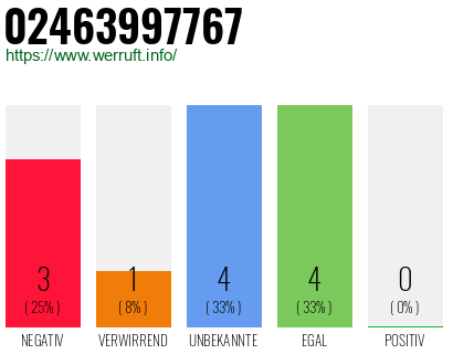 Rufnummer 02463997767 Telefonnummer 02463997767