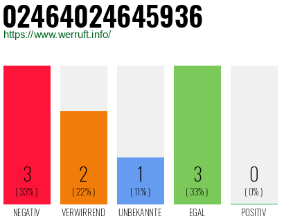 Telefonnummer 02464024645936