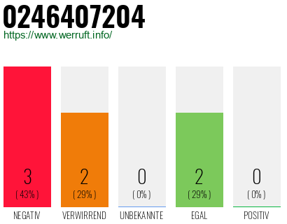 Rufnummer 0246407204 Telefonnummer 0246407204