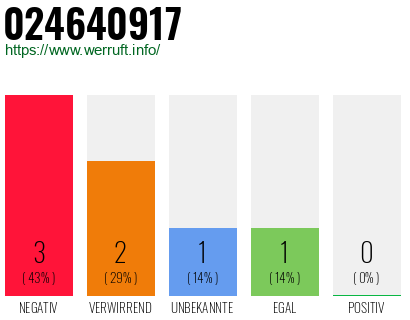 Rufnummer 024640917 Telefonnummer 024640917