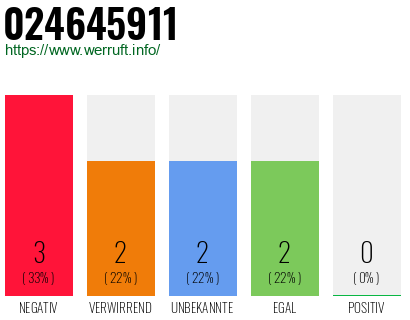 Rufnummer 024645911 Telefonnummer 024645911