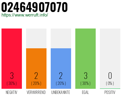 Rufnummer 02464907070 Telefonnummer 02464907070