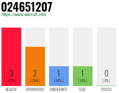 Rufnummer 024651207 Telefonnummer 024651207