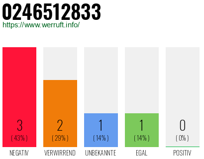 Rufnummer 0246512833 Telefonnummer 0246512833
