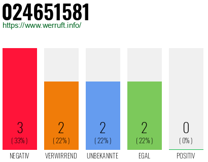 Rufnummer 024651581 Telefonnummer 024651581