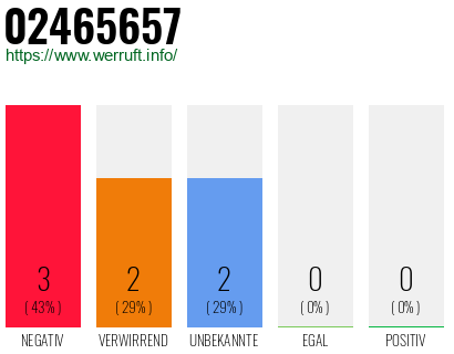 Rufnummer 02465657 Telefonnummer 02465657