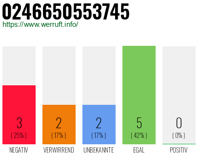 Rufnummer 0246650553745 Telefonnummer 0246650553745