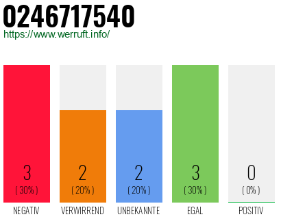 Rufnummer 0246717540 Telefonnummer 0246717540