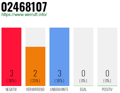 Rufnummer 02468107 Telefonnummer 02468107