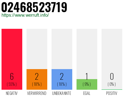 Rufnummer 02468523719 Telefonnummer 02468523719